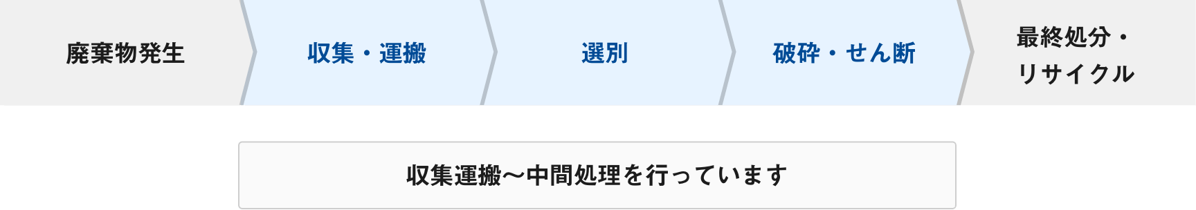 産業廃棄物の収集運搬・中間処理を行っています