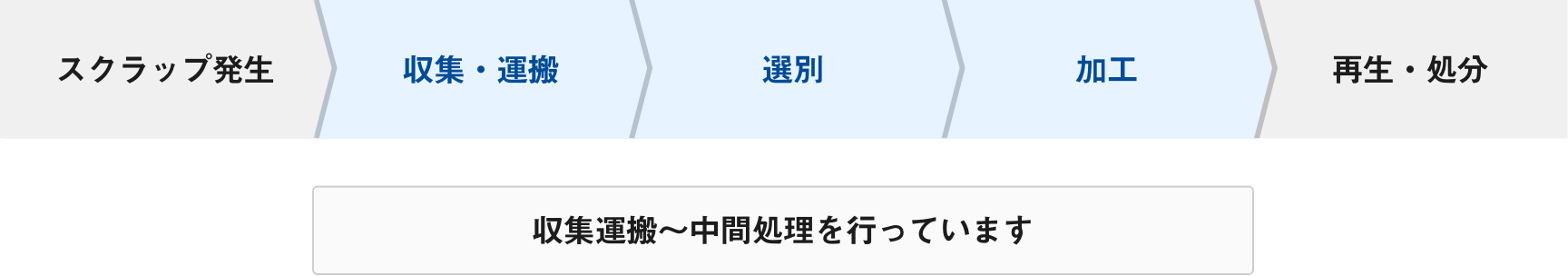 収集運搬〜中間処理を行っています