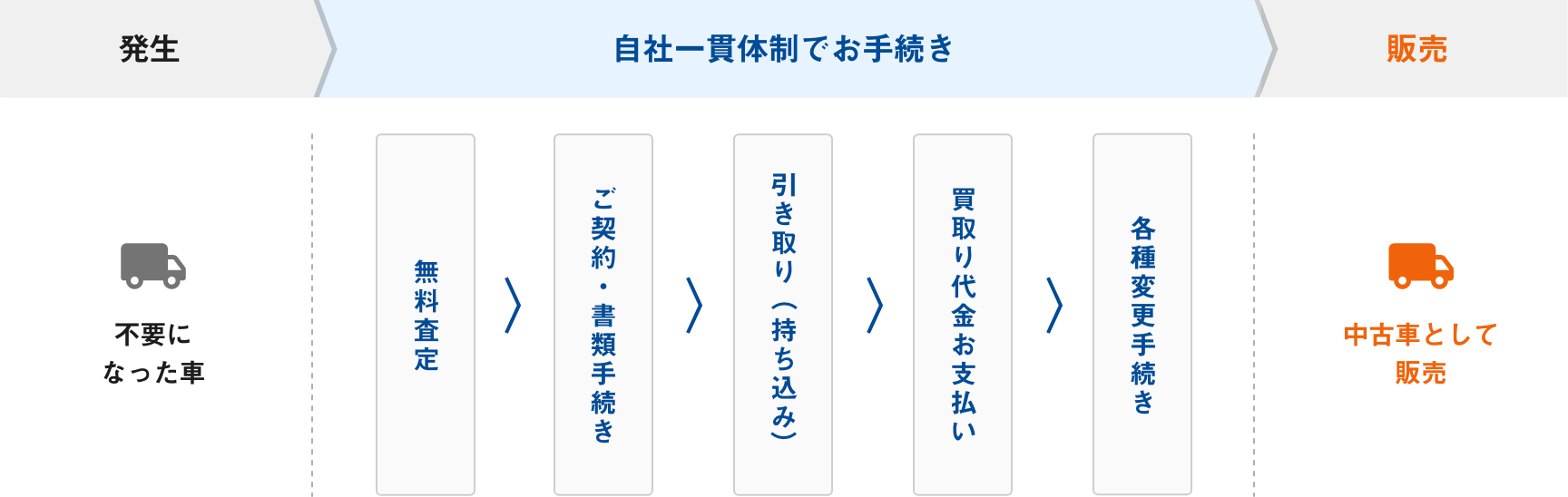 不要になった車は、自社一貫体制で手続きし、中古車として販売